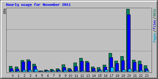Hourly usage for November 2011
