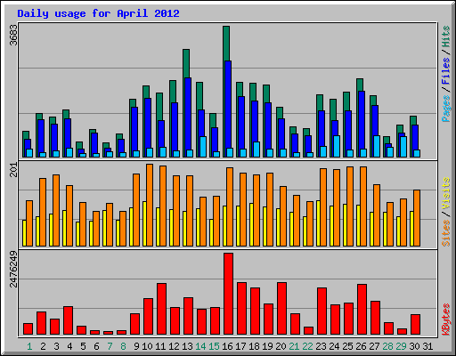 Daily usage for April 2012