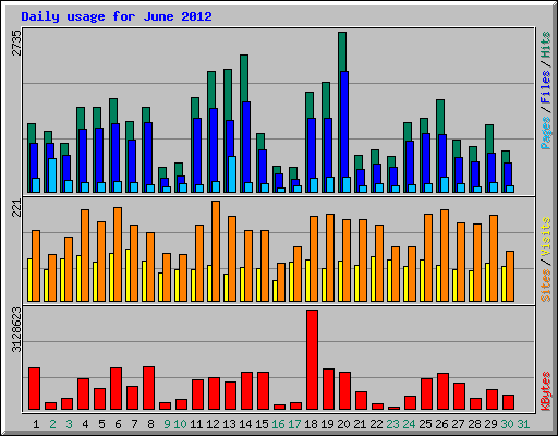 Daily usage for June 2012