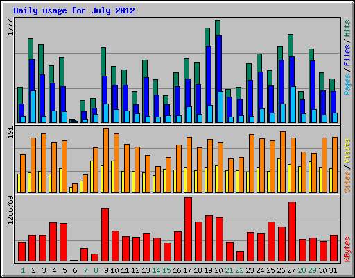 Daily usage for July 2012