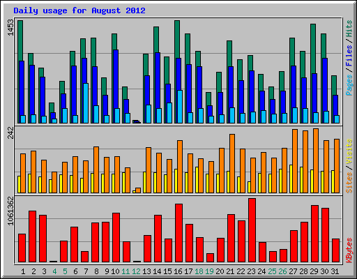 Daily usage for August 2012