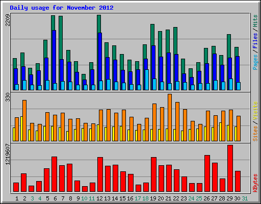 Daily usage for November 2012