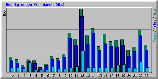 Hourly usage for March 2012