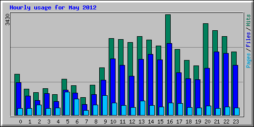 Hourly usage for May 2012