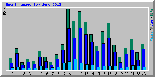 Hourly usage for June 2012