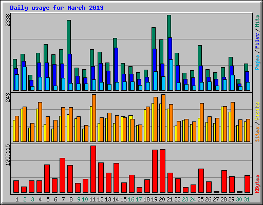 Daily usage for March 2013