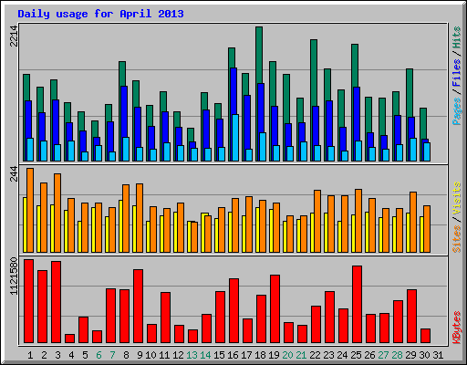 Daily usage for April 2013