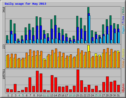 Daily usage for May 2013