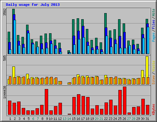 Daily usage for July 2013