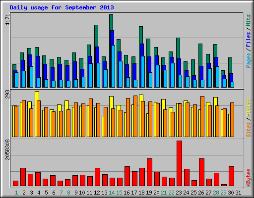 Daily usage for September 2013