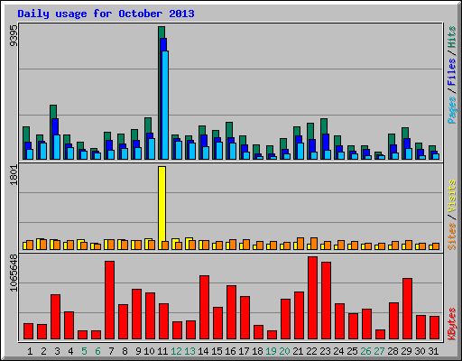 Daily usage for October 2013