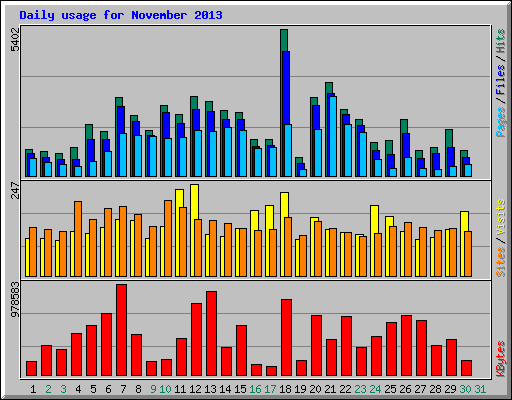 Daily usage for November 2013
