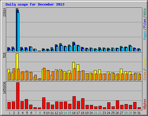 Daily usage for December 2013