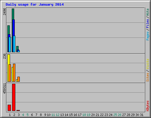 Daily usage for January 2014