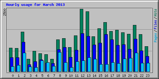 Hourly usage for March 2013