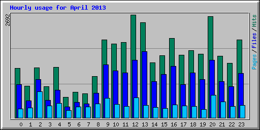 Hourly usage for April 2013