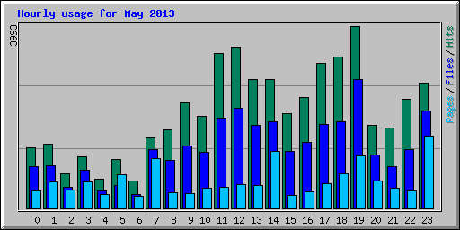 Hourly usage for May 2013