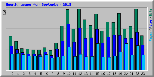 Hourly usage for September 2013