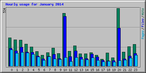 Hourly usage for January 2014