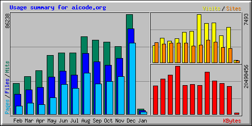 Usage summary for aicode.org