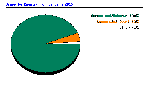 Usage by Country for January 2015