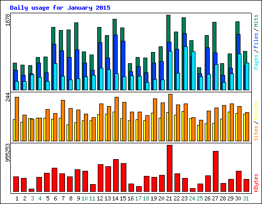 Daily usage for January 2015
