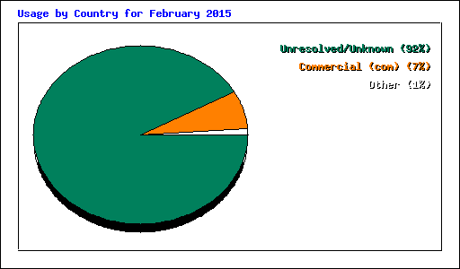Usage by Country for February 2015