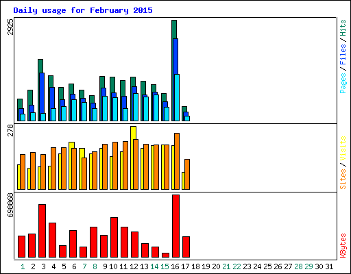 Daily usage for February 2015