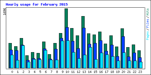 Hourly usage for February 2015